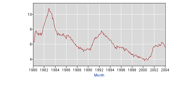 Unemployment Rate.gif